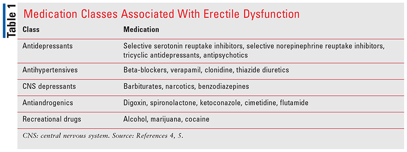 Erectile Dysfunction Overview and Treatment Considerations in